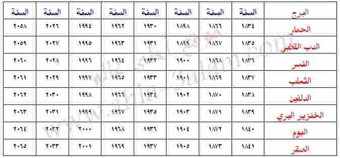 جدول الأبراج الهندية 3